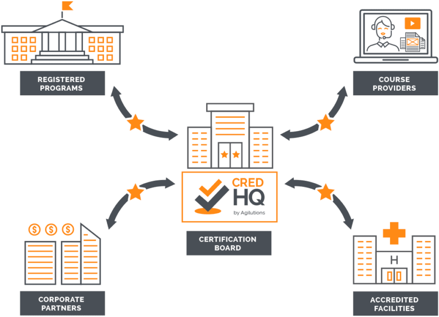 Credential Management Success Achieving Organizational Success as a Credential Manager - Agilutions
