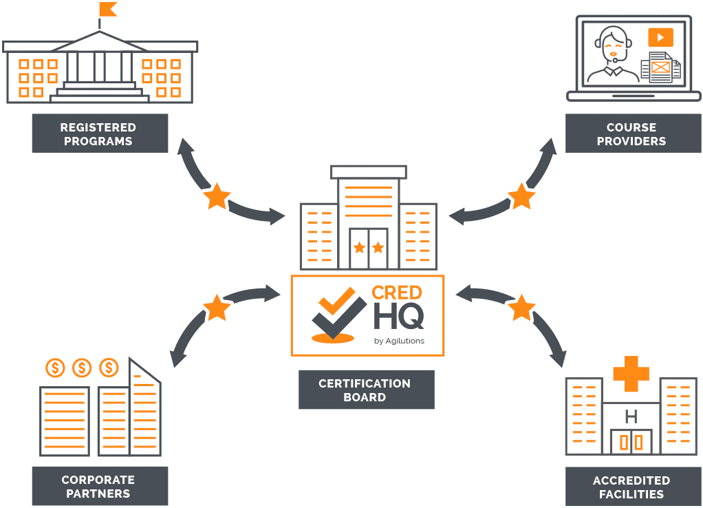 Featured image for “Why You Should Invite Corporate Partners to Invest in Your Certification Board”